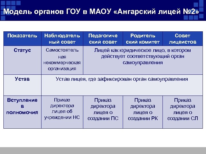 Модель органов ГОУ в МАОУ «Ангарский лицей № 2» Показатель Наблюдатель ный совет Статус