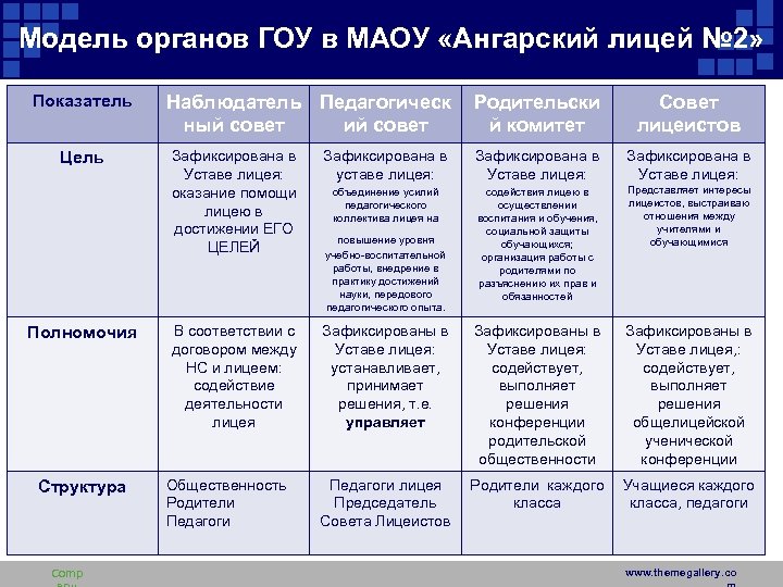 Модель органов ГОУ в МАОУ «Ангарский лицей № 2» Показатель Цель Полномочия Структура Comp