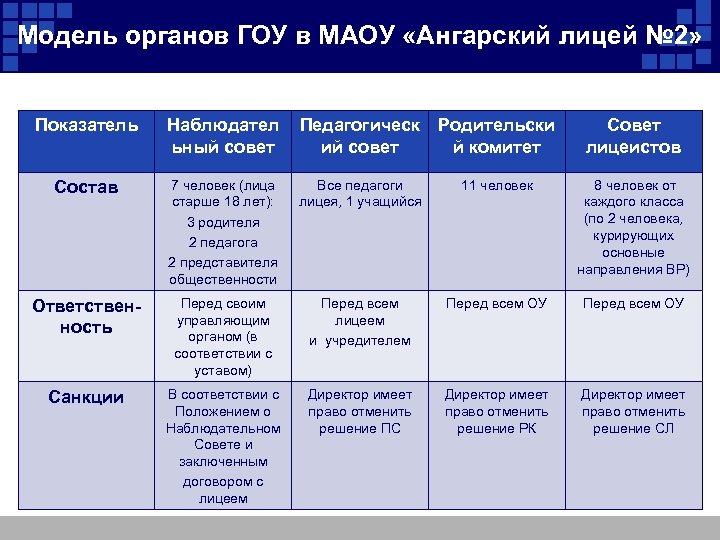 Модель органов ГОУ в МАОУ «Ангарский лицей № 2» Показатель Наблюдател ьный совет Педагогическ