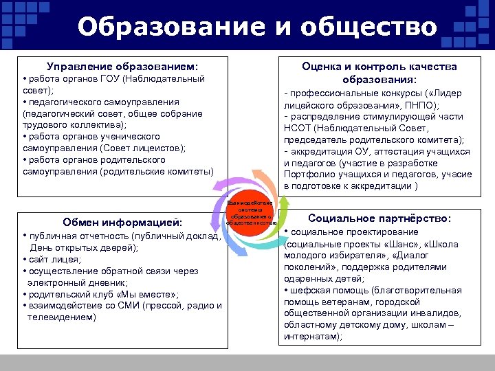 Образование и общество Управление образованием: • работа органов ГОУ (Наблюдательный совет); • педагогического самоуправления