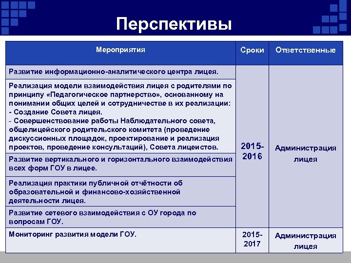 Перспективы Мероприятия Сроки Ответственные Развитие информационно-аналитического центра лицея. Реализация модели взаимодействия лицея с родителями