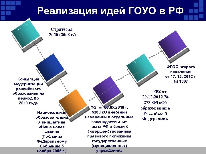 Реализация идей ГОУО в РФ Стратегия 2020 (2008 г. ) Концепция модернизации российского образования