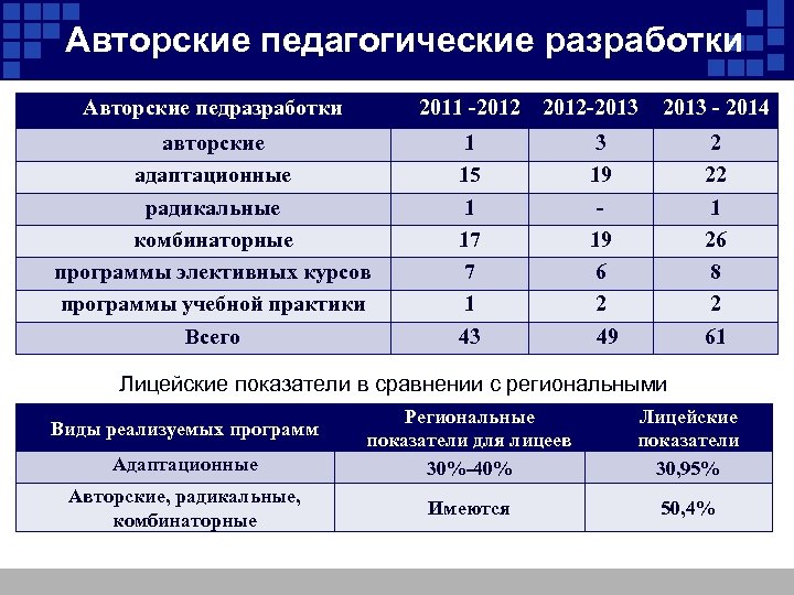 Авторские педагогические разработки Авторские педразработки 2011 -2012 авторские адаптационные радикальные комбинаторные программы элективных курсов