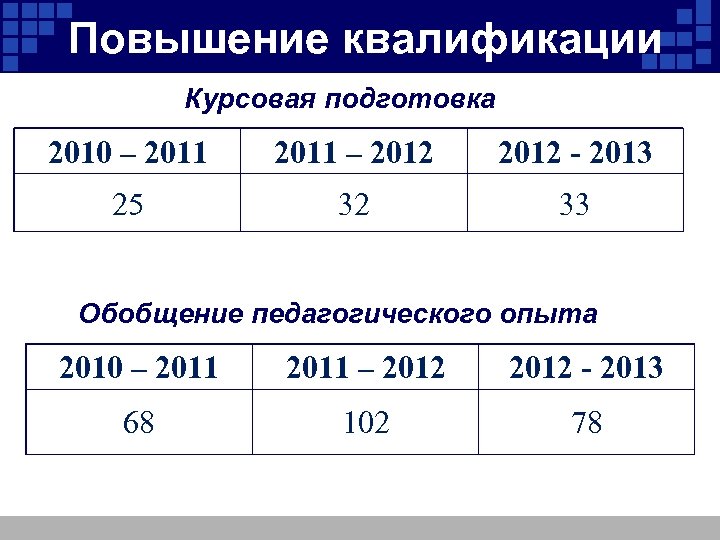 Повышение квалификации Курсовая подготовка 2010 – 2011 – 2012 - 2013 25 32 33