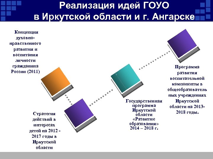 Реализация идей ГОУО в Иркутской области и г. Ангарске Концепция духовнонравственного развития и воспитания