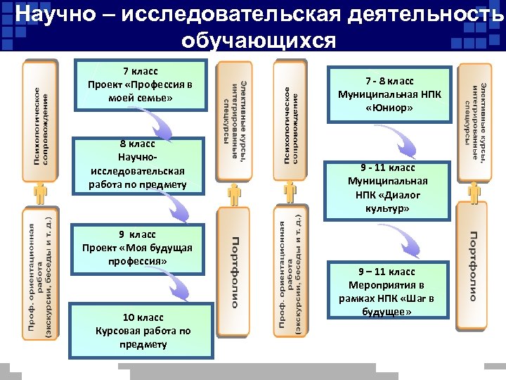 Научно – исследовательская деятельность обучающихся 7 класс Проект «Профессия в моей семье» 8 класс