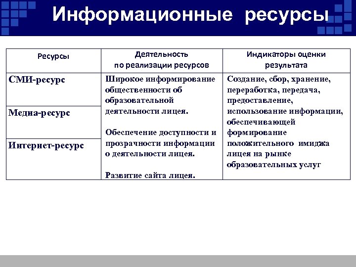 Информационные ресурсы Ресурсы СМИ-ресурс Медиа-ресурс Интернет-ресурс Деятельность по реализации ресурсов Индикаторы оценки результата Широкое