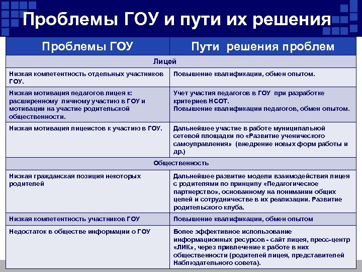 Проблемы ГОУ и пути их решения Проблемы ГОУ Пути решения проблем Лицей Низкая компетентность