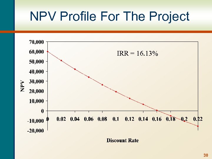 NPV Profile For The Project IRR = 16. 13% 30 