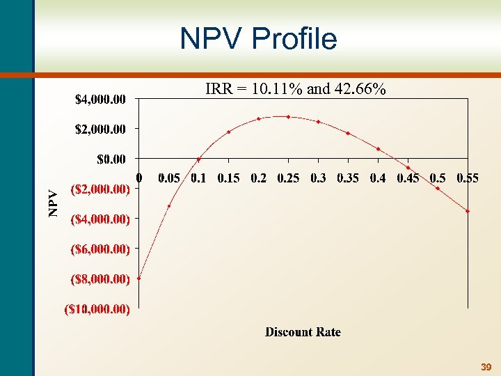 NPV Profile IRR = 10. 11% and 42. 66% 39 