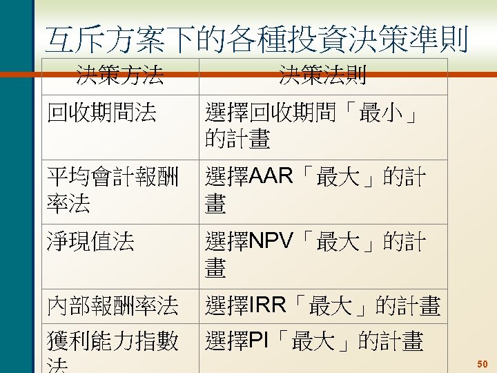 互斥方案下的各種投資決策準則 決策方法 決策法則 回收期間法 選擇回收期間「最小」 的計畫 平均會計報酬 率法 選擇AAR「最大」的計 畫 淨現值法 選擇NPV「最大」的計 畫 內部報酬率法