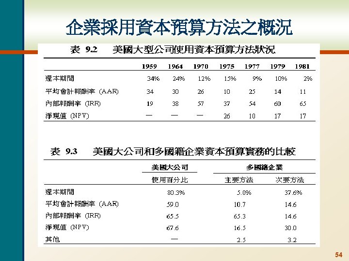 企業採用資本預算方法之概況 54 