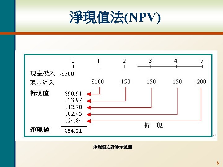 淨現值法(NPV) 淨現值之計算示意圖 6 