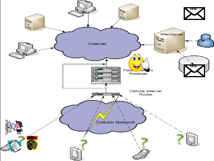 System Architecture and Technologies: ACCELERATING THE ADOPTION OF MOBILE DATA proprietary & confidential 16