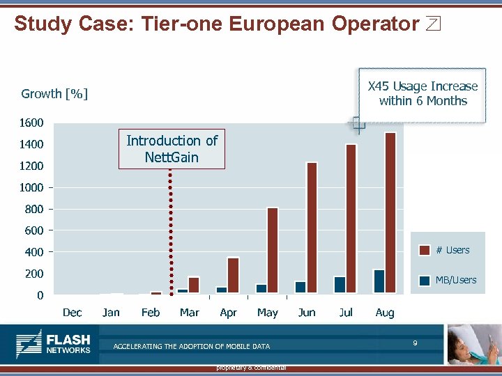 Study Case: Tier-one European Operator X 45 Usage Increase within 6 Months Growth [%]