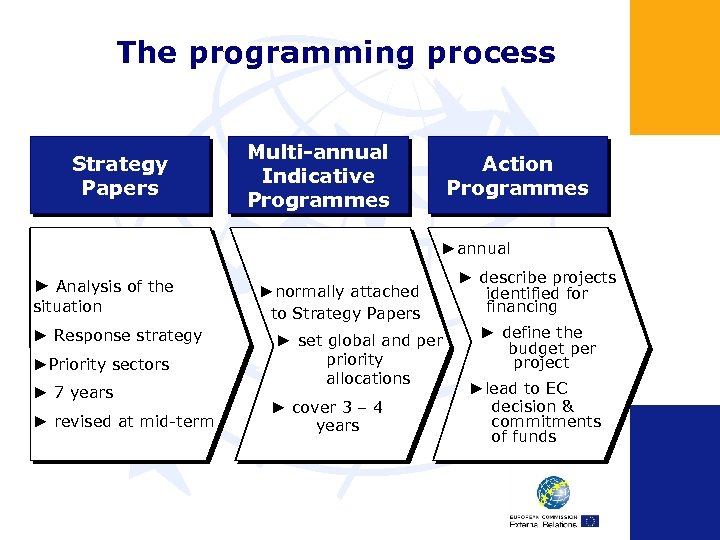 The programming process Strategy Papers Multi-annual Indicative Programmes Action Programmes ►annual ► Analysis of