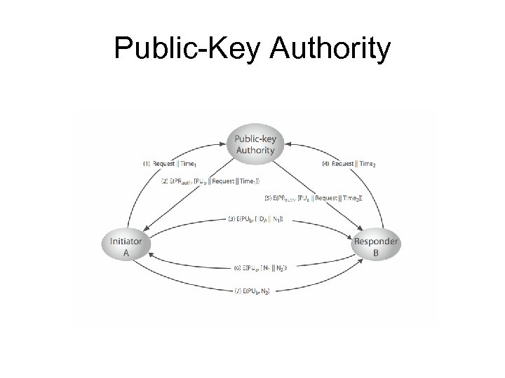 Public-Key Authority 
