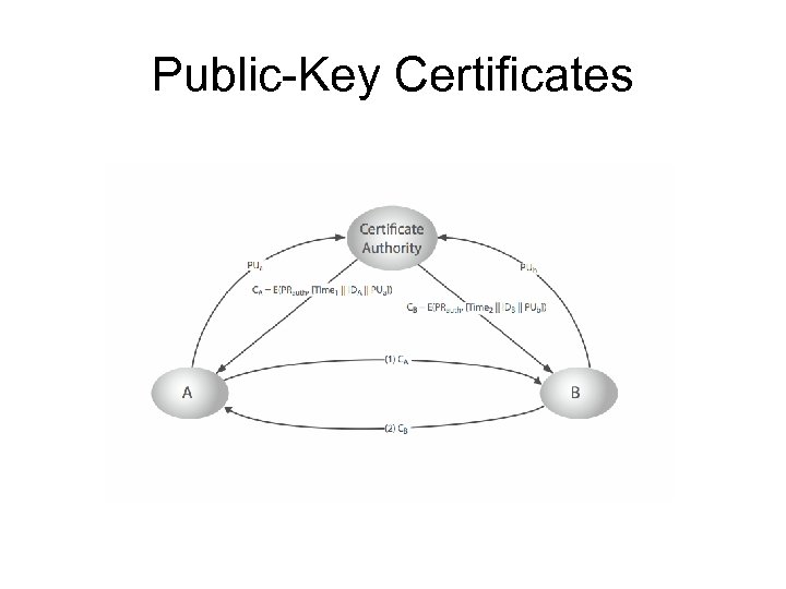 Public-Key Certificates 