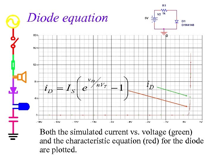 Diode equation i. D Both the simulated current vs. voltage (green) and the characteristic
