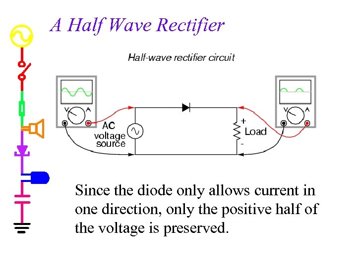 A Half Wave Rectifier Since the diode only allows current in one direction, only