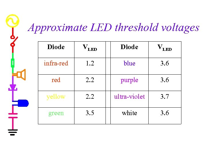 Approximate LED threshold voltages Diode VLED infra-red 1. 2 blue 3. 6 red 2.