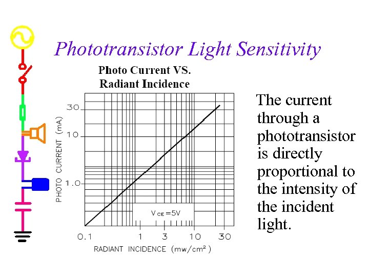 Phototransistor Light Sensitivity The current through a phototransistor is directly proportional to the intensity