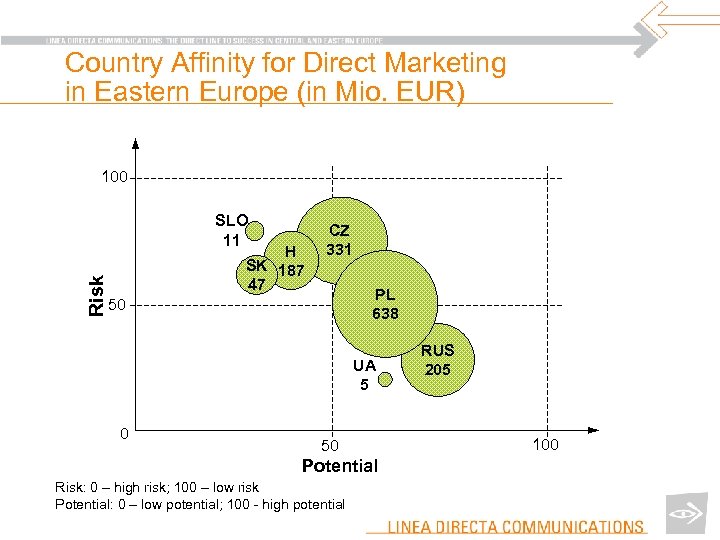 Country Affinity for Direct Marketing in Eastern Europe (in Mio. EUR) 100 Risk SLO