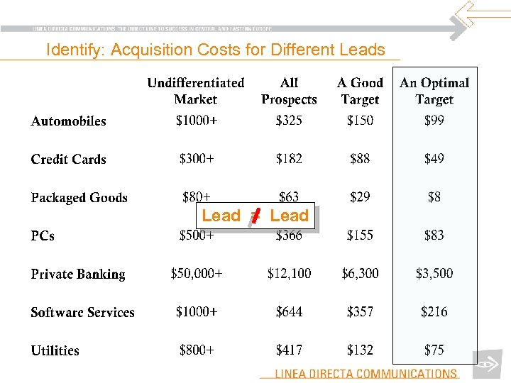 Identify: Acquisition Costs for Different Leads Lead = Lead 