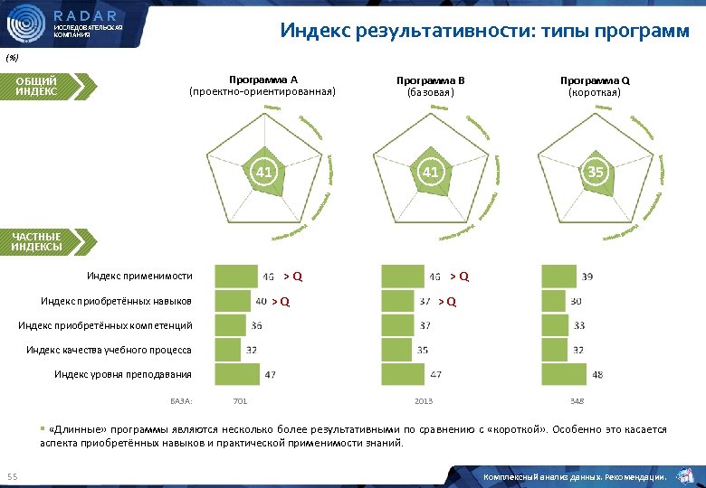 Индекс доверия согаз жизнь. Программа индекс. Индекс радар.