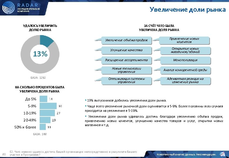 Стратегии увеличения доли рынка