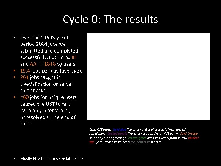 Cycle 0: The results • Over the ~95 Day call period 2064 jobs we
