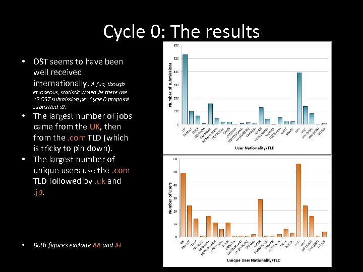 Cycle 0: The results • OST seems to have been well received internationally. A