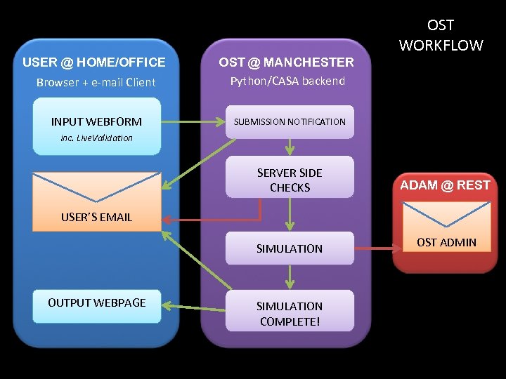 USER @ HOME/OFFICE Browser + e-mail Client INPUT WEBFORM OST @ MANCHESTER Python/CASA backend