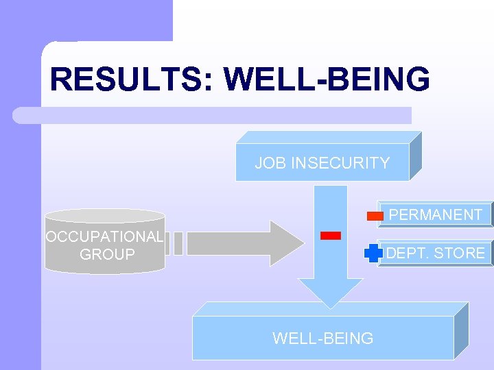 RESULTS: WELL-BEING JOB INSECURITY PERMANENT OCCUPATIONAL GROUP DEPT. STORE WELL-BEING 