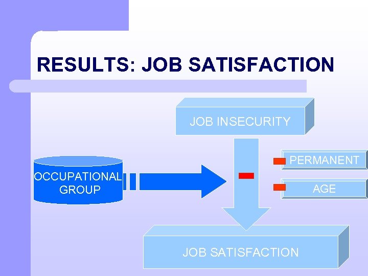 RESULTS: JOB SATISFACTION JOB INSECURITY PERMANENT OCCUPATIONAL GROUP AGE JOB SATISFACTION 