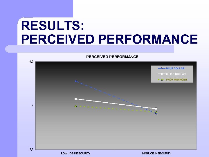 RESULTS: PERCEIVED PERFORMANCE 