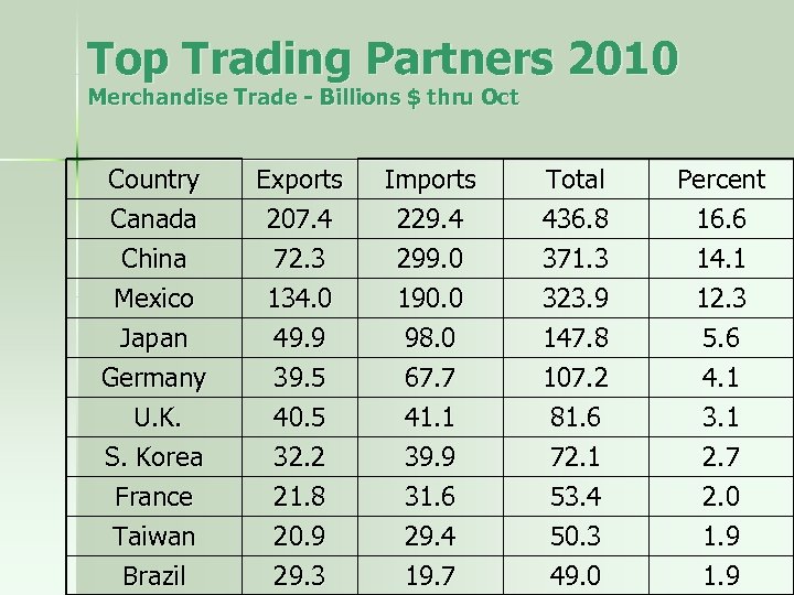 Top Trading Partners 2010 Merchandise Trade - Billions $ thru Oct Country Canada China