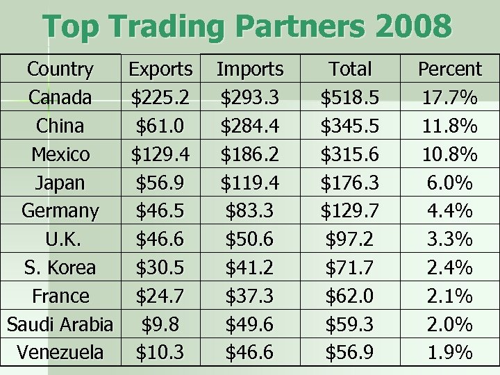 Top Trading Partners 2008 Country Canada China Mexico Japan Germany U. K. S. Korea