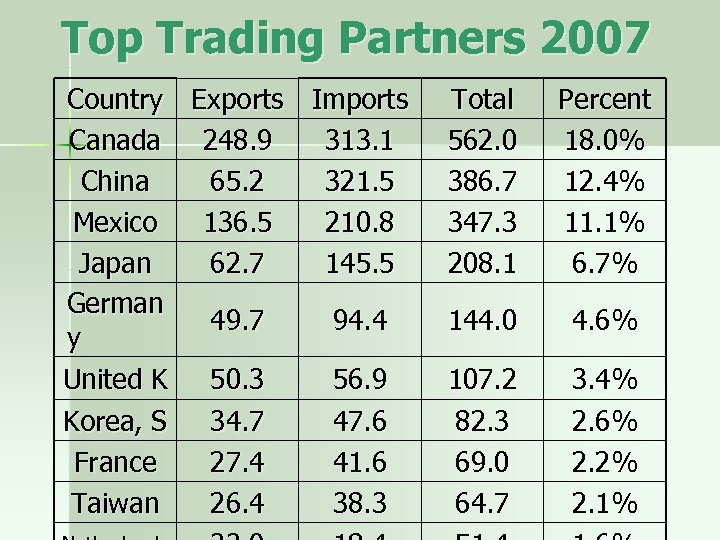 Top Trading Partners 2007 Country Exports Imports Canada 248. 9 313. 1 China 65.