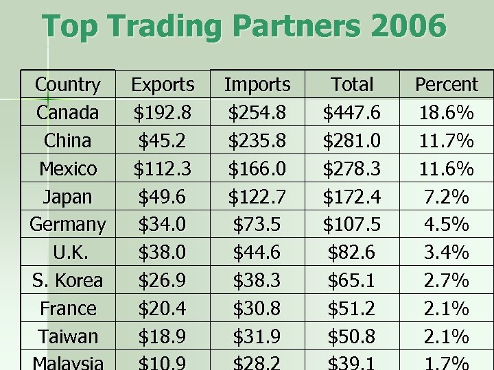 Top Trading Partners 2006 Country Canada China Mexico Japan Germany U. K. S. Korea