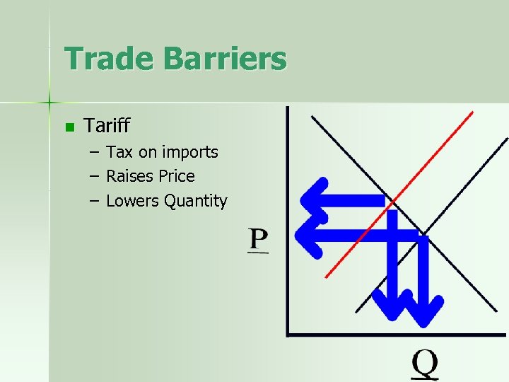 Trade Barriers n Tariff – – – Tax on imports Raises Price Lowers Quantity