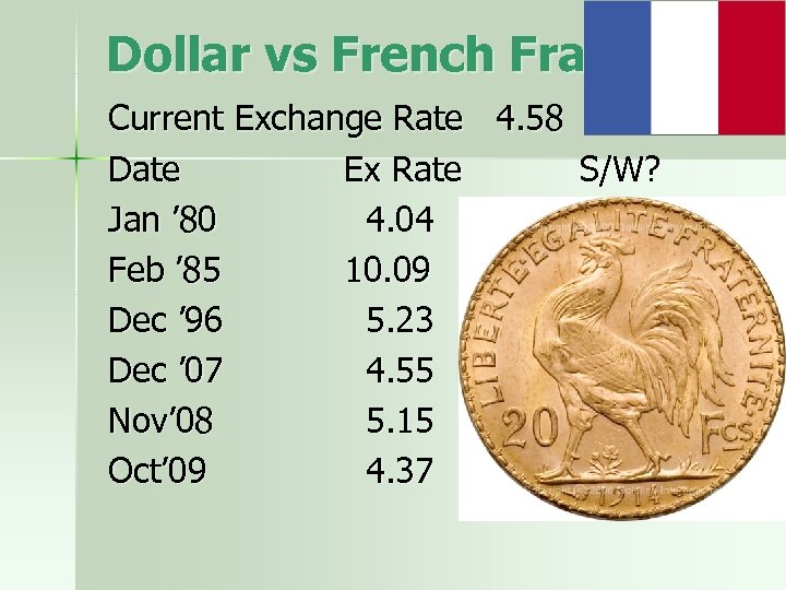 Dollar vs French Franc Current Exchange Rate 4. 58 Date Ex Rate S/W? Stronger