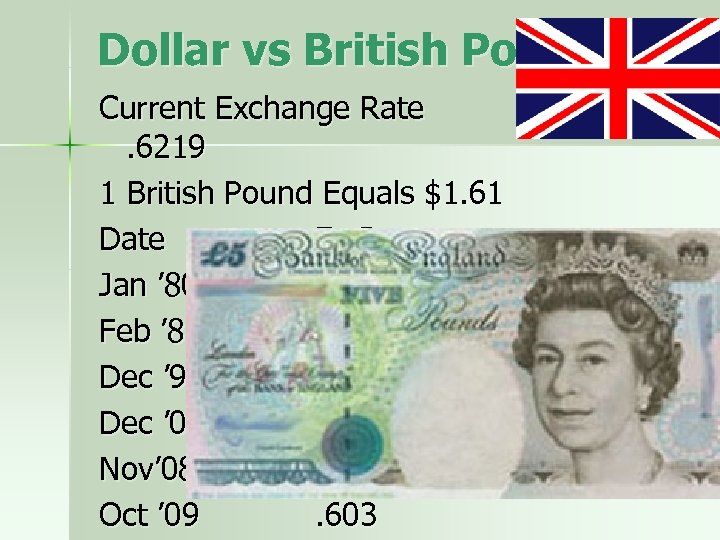 Dollar vs British Pound Current Exchange Rate. 6219 1 British Pound Equals $1. 61