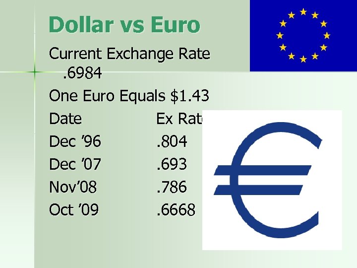 Dollar vs Euro Current Exchange Rate. 6984 One Euro Equals $1. 43 Date Ex