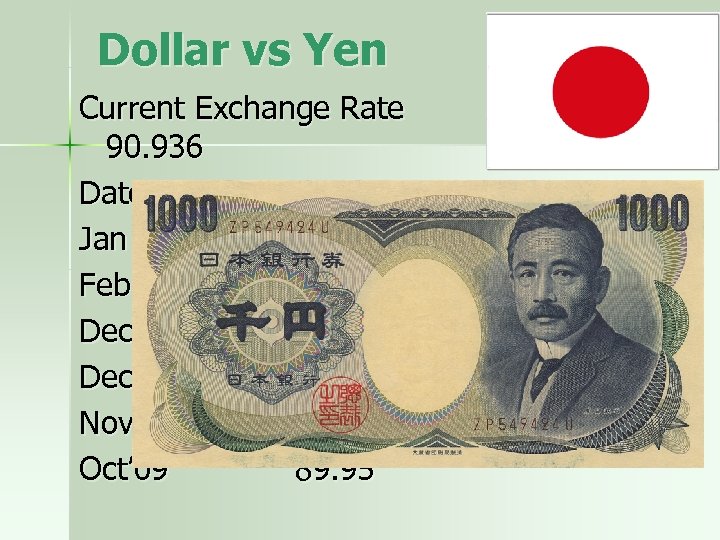 Dollar vs Yen Current Exchange Rate 90. 936 Date Ex Rate Jan ’ 80