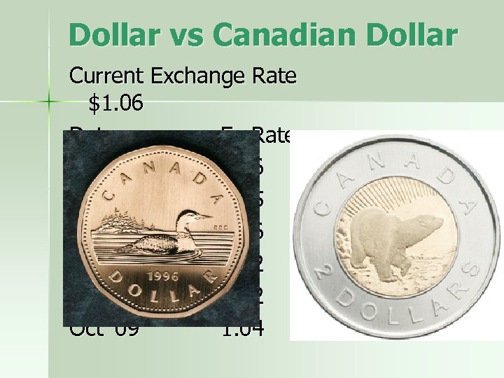 Dollar vs Canadian Dollar Current Exchange Rate $1. 06 Date Ex Rate Jan ’