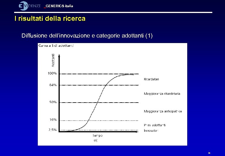 GENERICS Italia I risultati della ricerca Diffusione dell’innovazione e categorie adottanti (1) 34 