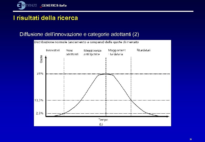 GENERICS Italia I risultati della ricerca Diffusione dell’innovazione e categorie adottanti (2) 35 