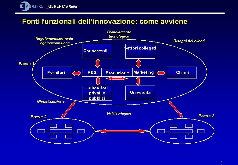 GENERICS Italia Fonti funzionali dell’innovazione: come avviene Cambiamento tecnologico Regolamentazione/de regolamentazione Bisogni dei clienti