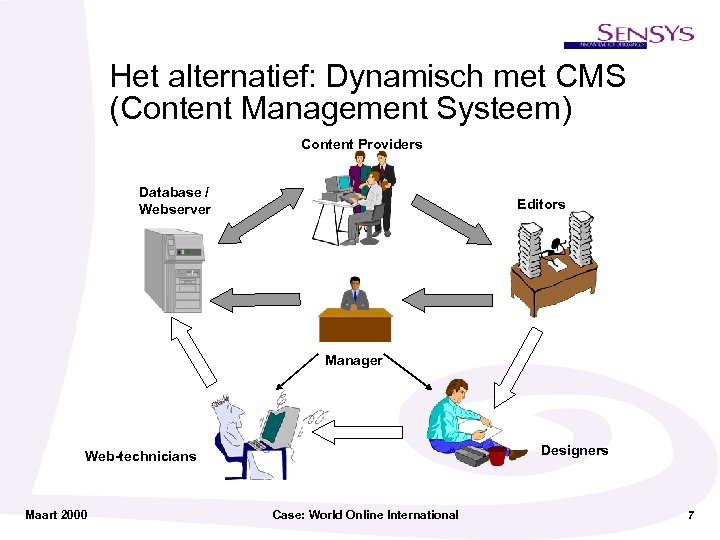 Het alternatief: Dynamisch met CMS (Content Management Systeem) Content Providers Database / Webserver Editors